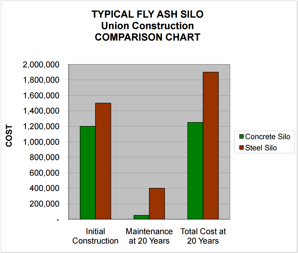 Chart: Silo Construction Comparison Chart